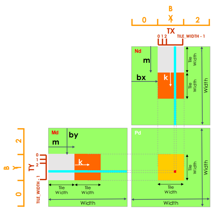 Matrix Multiply V3 phases